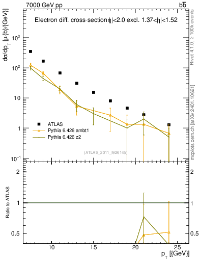 Plot of l.pt in 7000 GeV pp collisions