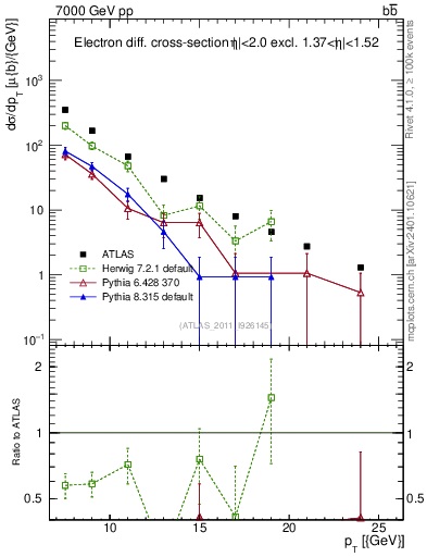 Plot of l.pt in 7000 GeV pp collisions