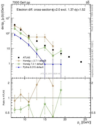 Plot of l.pt in 7000 GeV pp collisions