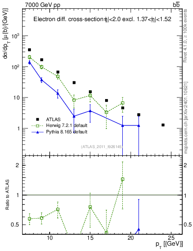 Plot of l.pt in 7000 GeV pp collisions
