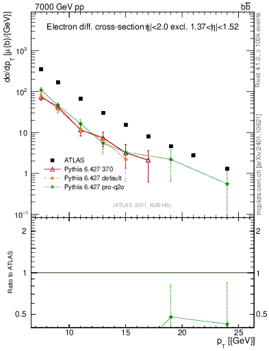 Plot of l.pt in 7000 GeV pp collisions