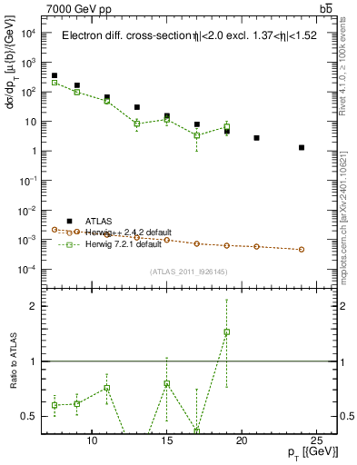 Plot of l.pt in 7000 GeV pp collisions