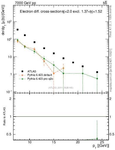 Plot of l.pt in 7000 GeV pp collisions