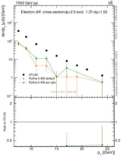 Plot of l.pt in 7000 GeV pp collisions