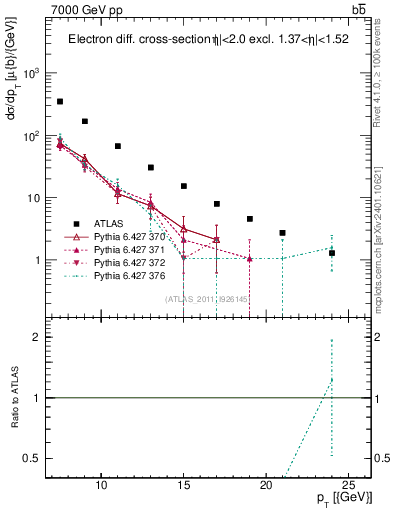 Plot of l.pt in 7000 GeV pp collisions