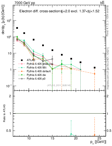 Plot of l.pt in 7000 GeV pp collisions