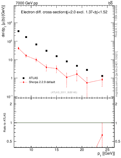 Plot of l.pt in 7000 GeV pp collisions