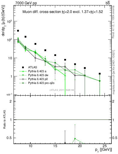 Plot of l.pt in 7000 GeV pp collisions