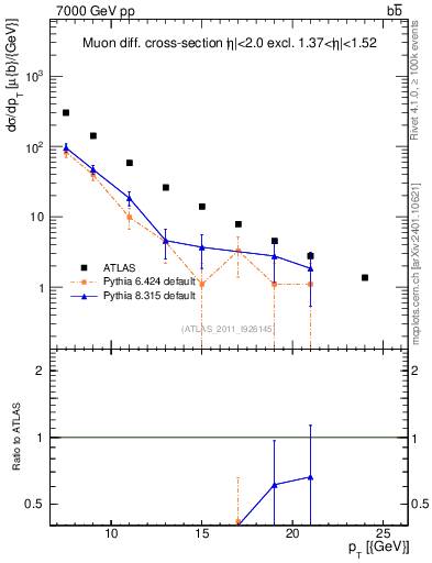 Plot of l.pt in 7000 GeV pp collisions