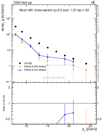 Plot of l.pt in 7000 GeV pp collisions