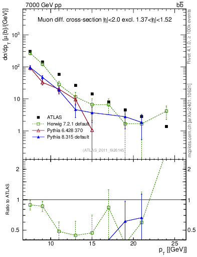 Plot of l.pt in 7000 GeV pp collisions
