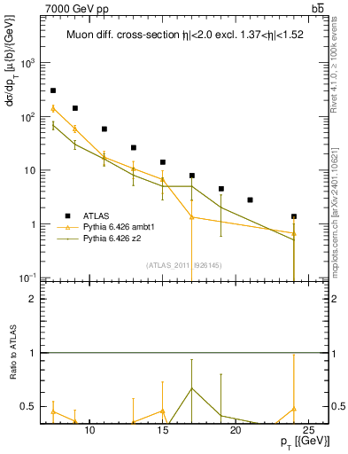 Plot of l.pt in 7000 GeV pp collisions
