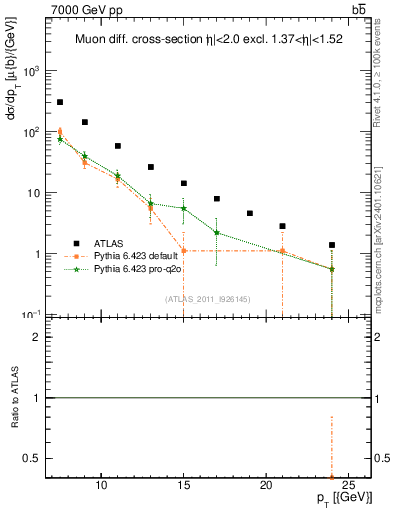 Plot of l.pt in 7000 GeV pp collisions