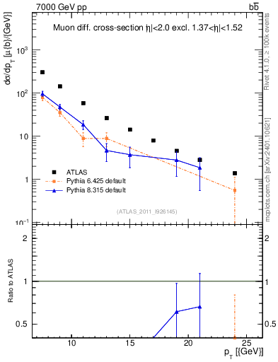 Plot of l.pt in 7000 GeV pp collisions