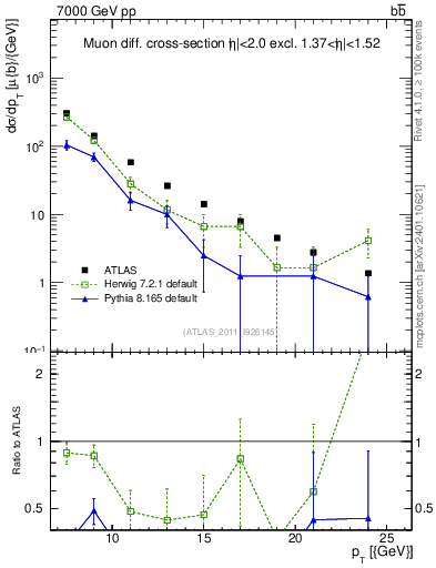 Plot of l.pt in 7000 GeV pp collisions