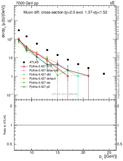 Plot of l.pt in 7000 GeV pp collisions