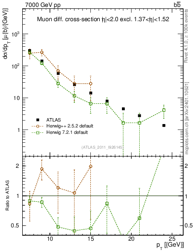 Plot of l.pt in 7000 GeV pp collisions
