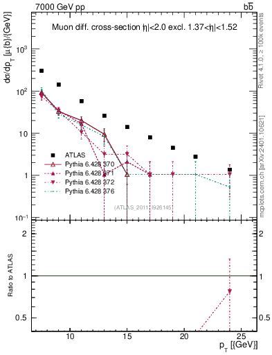 Plot of l.pt in 7000 GeV pp collisions
