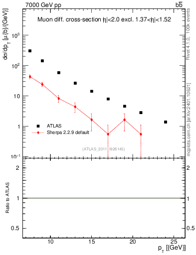 Plot of l.pt in 7000 GeV pp collisions