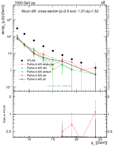 Plot of l.pt in 7000 GeV pp collisions