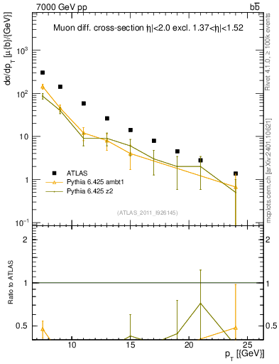 Plot of l.pt in 7000 GeV pp collisions