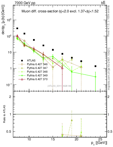 Plot of l.pt in 7000 GeV pp collisions