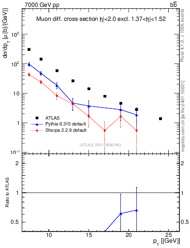 Plot of l.pt in 7000 GeV pp collisions