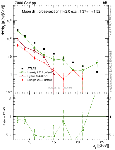 Plot of l.pt in 7000 GeV pp collisions