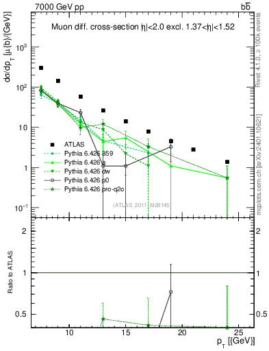 Plot of l.pt in 7000 GeV pp collisions