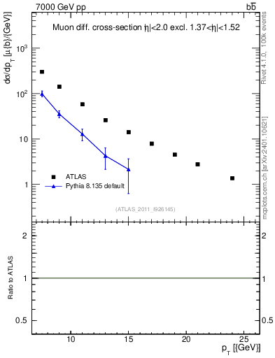 Plot of l.pt in 7000 GeV pp collisions