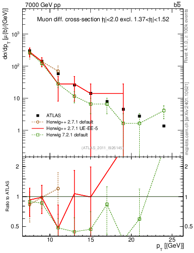 Plot of l.pt in 7000 GeV pp collisions