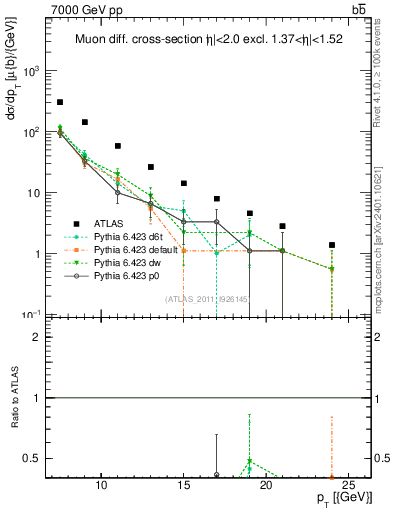 Plot of l.pt in 7000 GeV pp collisions