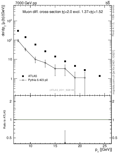 Plot of l.pt in 7000 GeV pp collisions