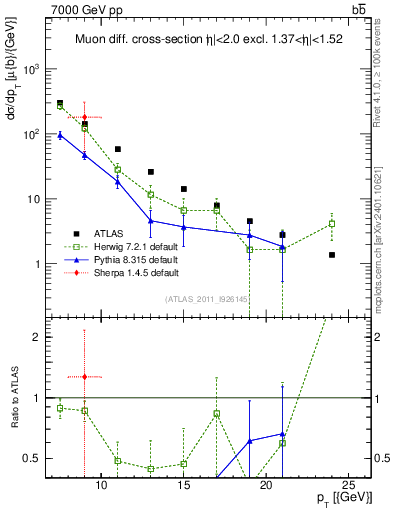 Plot of l.pt in 7000 GeV pp collisions