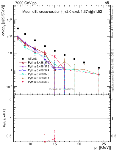 Plot of l.pt in 7000 GeV pp collisions