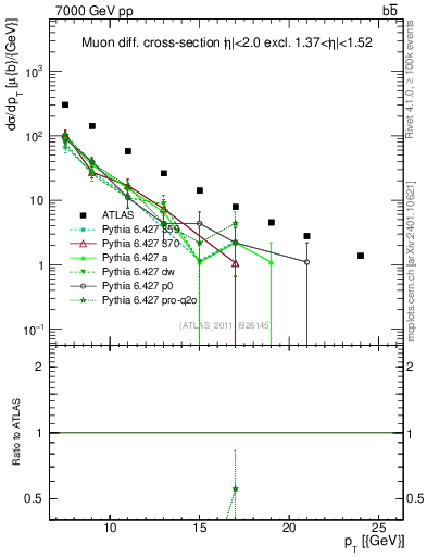 Plot of l.pt in 7000 GeV pp collisions