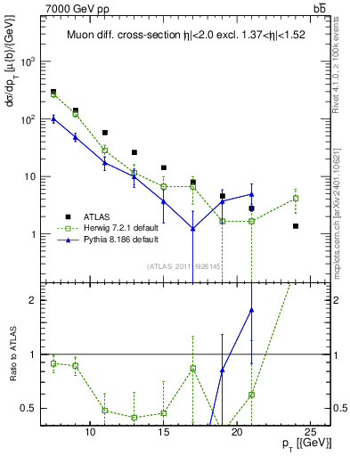 Plot of l.pt in 7000 GeV pp collisions