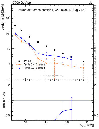 Plot of l.pt in 7000 GeV pp collisions