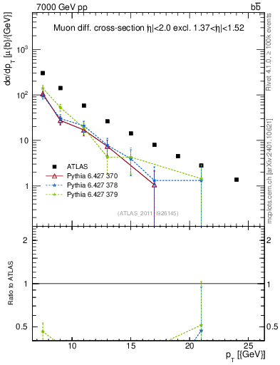 Plot of l.pt in 7000 GeV pp collisions