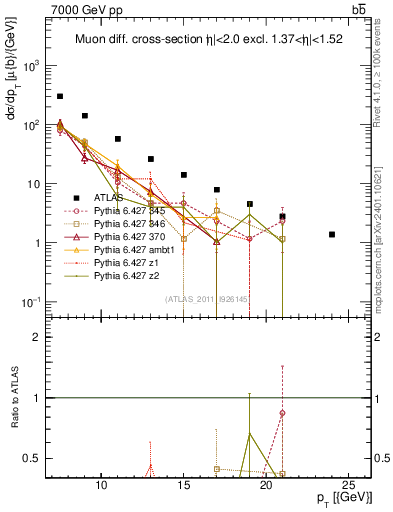 Plot of l.pt in 7000 GeV pp collisions