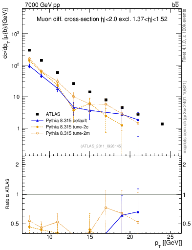 Plot of l.pt in 7000 GeV pp collisions