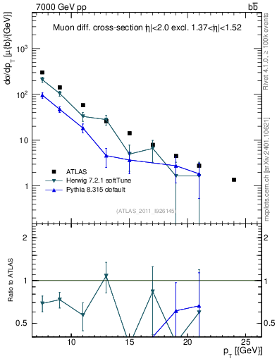 Plot of l.pt in 7000 GeV pp collisions