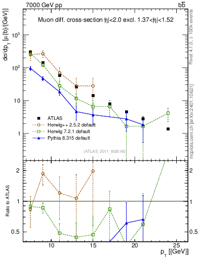 Plot of l.pt in 7000 GeV pp collisions