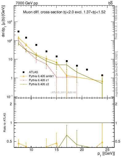 Plot of l.pt in 7000 GeV pp collisions