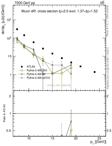 Plot of l.pt in 7000 GeV pp collisions