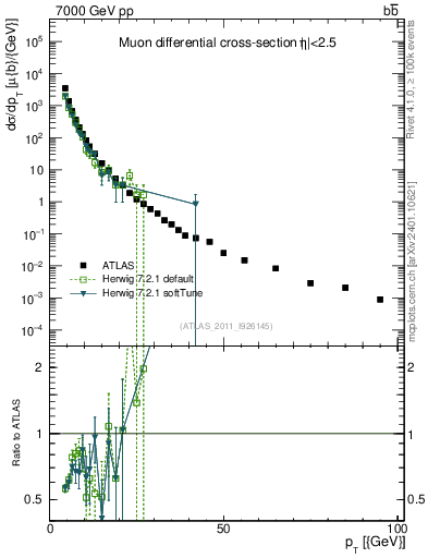 Plot of l.pt in 7000 GeV pp collisions