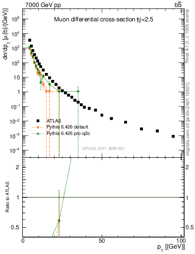 Plot of l.pt in 7000 GeV pp collisions