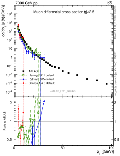 Plot of l.pt in 7000 GeV pp collisions