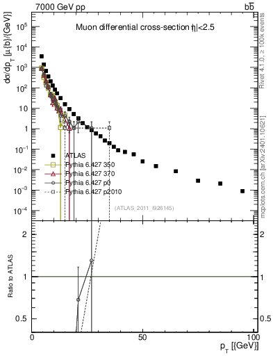 Plot of l.pt in 7000 GeV pp collisions