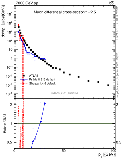 Plot of l.pt in 7000 GeV pp collisions
